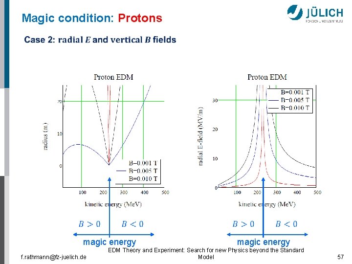 Magic condition: Protons magic energy f. rathmann@fz-juelich. de magic energy EDM Theory and Experiment: