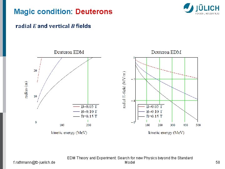 Magic condition: Deuterons f. rathmann@fz-juelich. de EDM Theory and Experiment: Search for new Physics