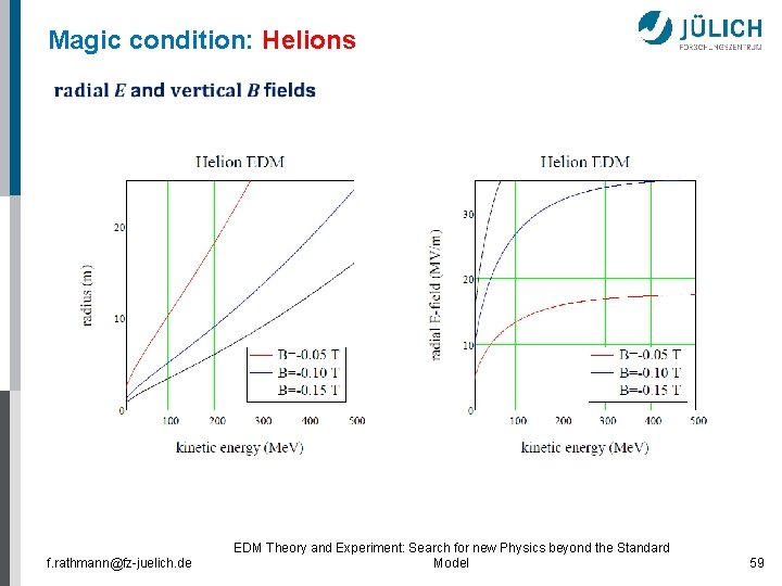 Magic condition: Helions f. rathmann@fz-juelich. de EDM Theory and Experiment: Search for new Physics