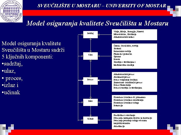 SVEUČILIŠTE U MOSTARU – UNIVERSITY OF MOSTAR Model osiguranja kvalitete Sveučilišta u Mostaru Sadržaj