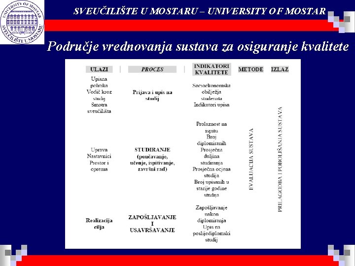 SVEUČILIŠTE U MOSTARU – UNIVERSITY OF MOSTAR Područje vrednovanja sustava za osiguranje kvalitete 