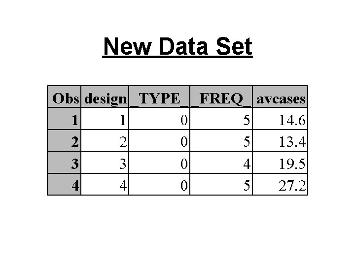 New Data Set Obs design _TYPE_ _FREQ_ avcases 1 1 0 5 14. 6