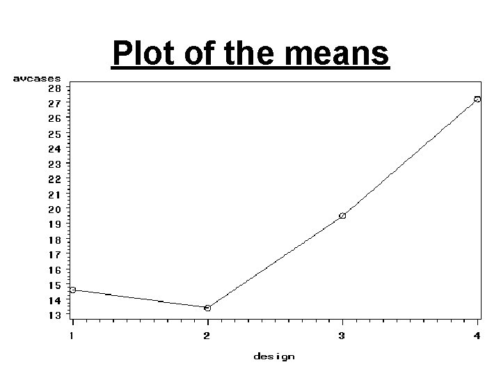 Plot of the means 
