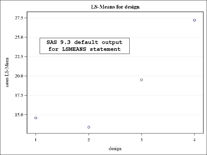 SAS 9. 3 default output for LSMEANS statement 