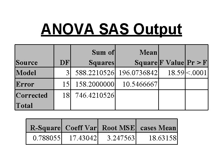 ANOVA SAS Output Source Model Sum of Mean DF Squares Square F Value Pr