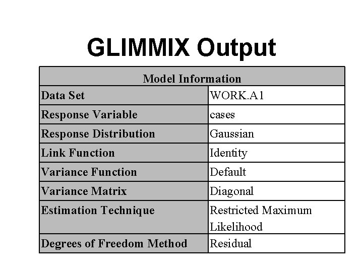 GLIMMIX Output Data Set Model Information WORK. A 1 Response Variable cases Response Distribution