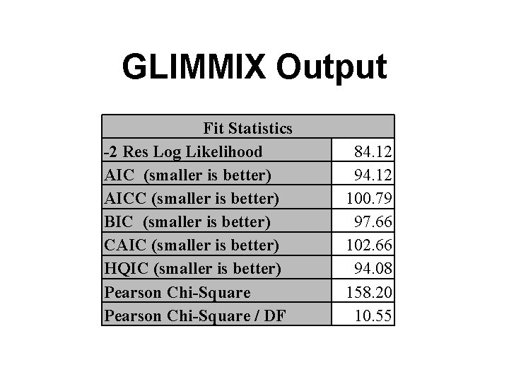 GLIMMIX Output Fit Statistics -2 Res Log Likelihood AIC (smaller is better) AICC (smaller