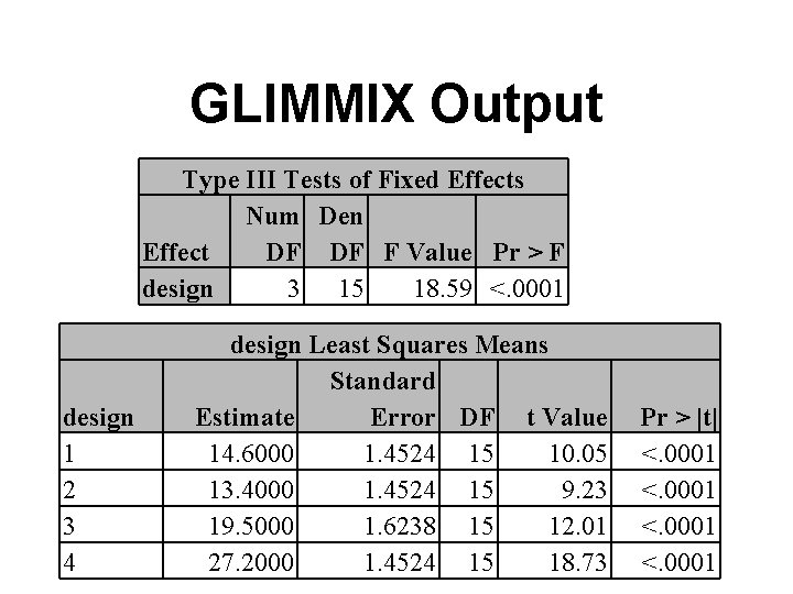 GLIMMIX Output Type III Tests of Fixed Effects Num Den Effect DF DF F