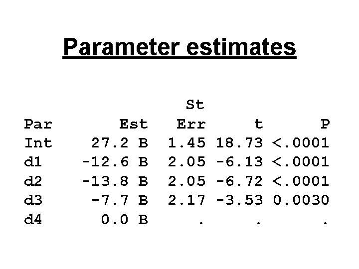 Parameter estimates Par Int d 1 d 2 d 3 d 4 Est 27.
