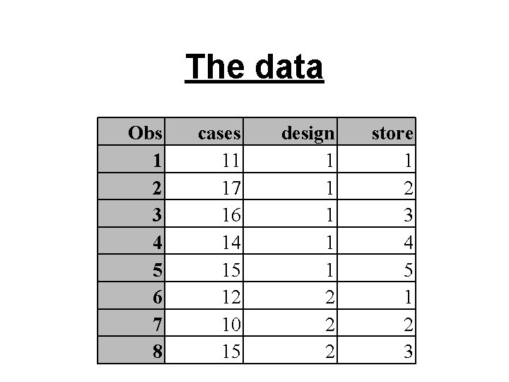The data Obs 1 2 3 4 5 6 7 8 cases 11 17