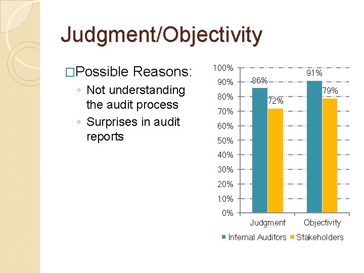 Judgment/Objectivity �Possible Reasons: ◦ Not understanding the audit process ◦ Surprises in audit reports Judgment/Objectivity �Possible Reasons: ◦ Not understanding the audit process ◦ Surprises in audit reports