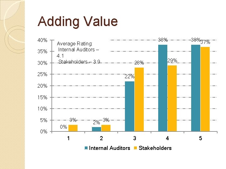 Adding Value 40% 35% 30% 38% Average Rating: Internal Auditors – 4. 1 Stakeholders Adding Value 40% 35% 30% 38% Average Rating: Internal Auditors – 4. 1 Stakeholders