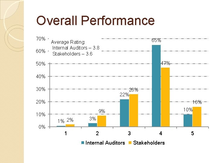 Overall Performance 70% 65% Average Rating: Internal Auditors – 3. 8 Stakeholders – 3. Overall Performance 70% 65% Average Rating: Internal Auditors – 3. 8 Stakeholders – 3.