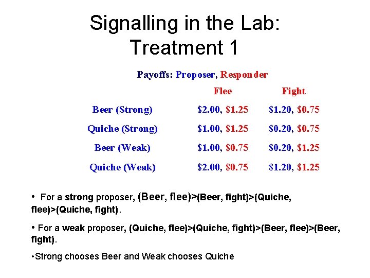 Signalling in the Lab: Treatment 1 Payoffs: Proposer, Responder Flee Fight Beer (Strong) $2.
