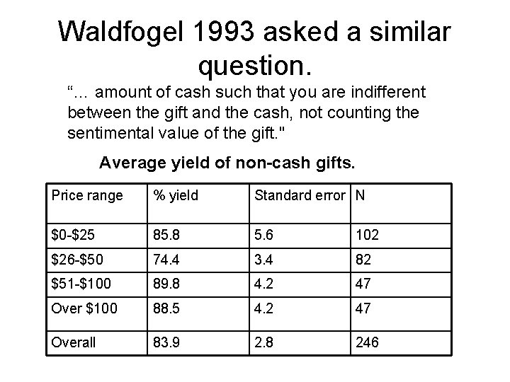 Waldfogel 1993 asked a similar question. “… amount of cash such that you are