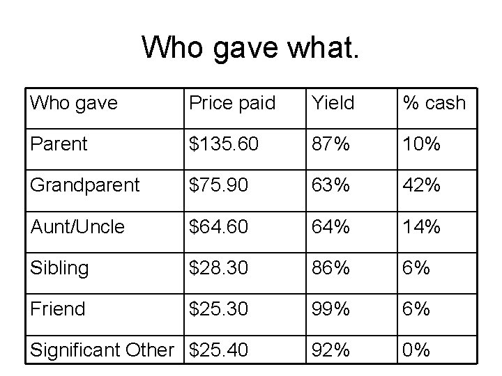 Who gave what. Who gave Price paid Yield % cash Parent $135. 60 87%