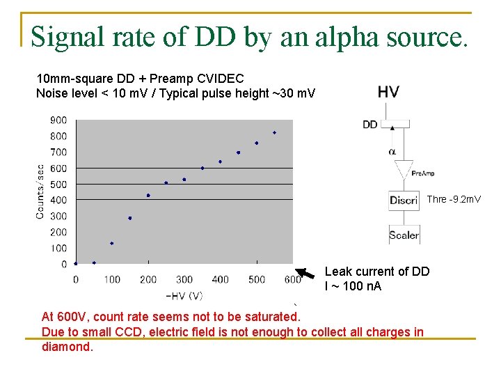 Signal rate of DD by an alpha source. 10 mm-square DD + Preamp CVIDEC