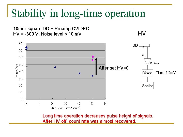 Stability in long-time operation 10 mm-square DD + Preamp CVIDEC HV = -300 V,
