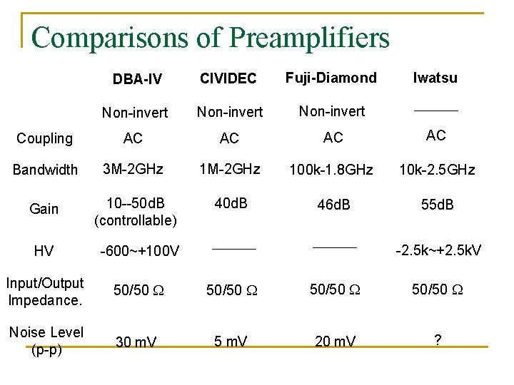 Comparisons of Preamplifiers DBA-IV CIVIDEC Fuji-Diamond Non-invert Coupling AC AC Bandwidth 3 M-2 GHz