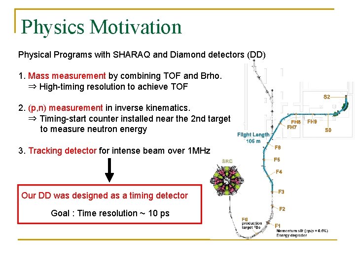 Physics Motivation Physical Programs with SHARAQ and Diamond detectors (DD) 1. Mass measurement by