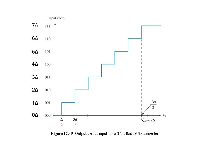 7Δ 6Δ 5Δ 4Δ 3Δ 2Δ 1Δ 0Δ Figure 12. 49 Output versus input