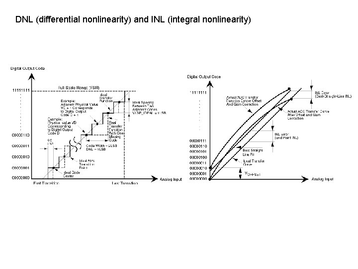 DNL (differential nonlinearity) and INL (integral nonlinearity) 