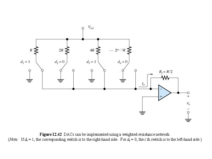Figure 12. 42 DACs can be implemented using a weighted-resistance network. (Note: If di