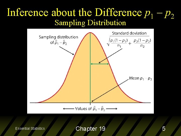 Inference about the Difference p 1 – p 2 Sampling Distribution Essential Statistics Chapter