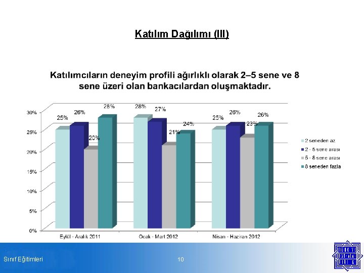 Katılım Dağılımı (III) Sınıf Eğitimleri 10 