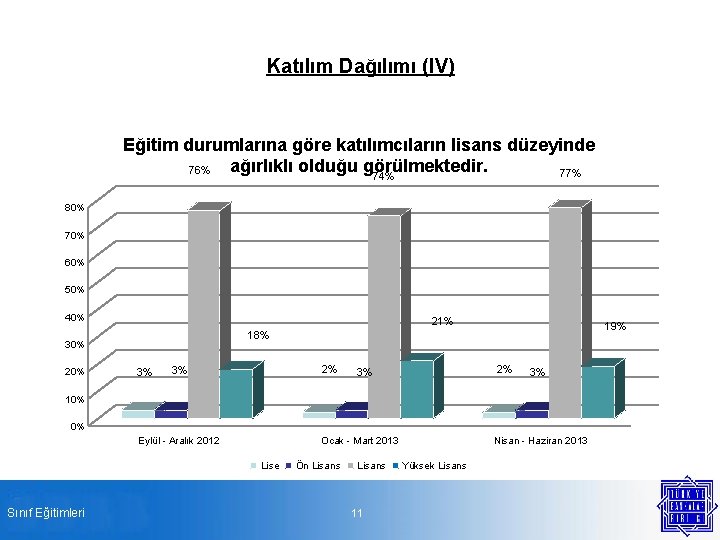 Katılım Dağılımı (IV) Eğitim durumlarına göre katılımcıların lisans düzeyinde ağırlıklı olduğu görülmektedir. 76% 77%