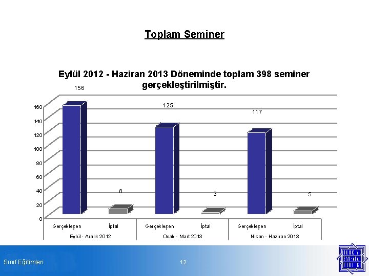 Toplam Seminer Eylül 2012 - Haziran 2013 Döneminde toplam 398 seminer gerçekleştirilmiştir. 156 125