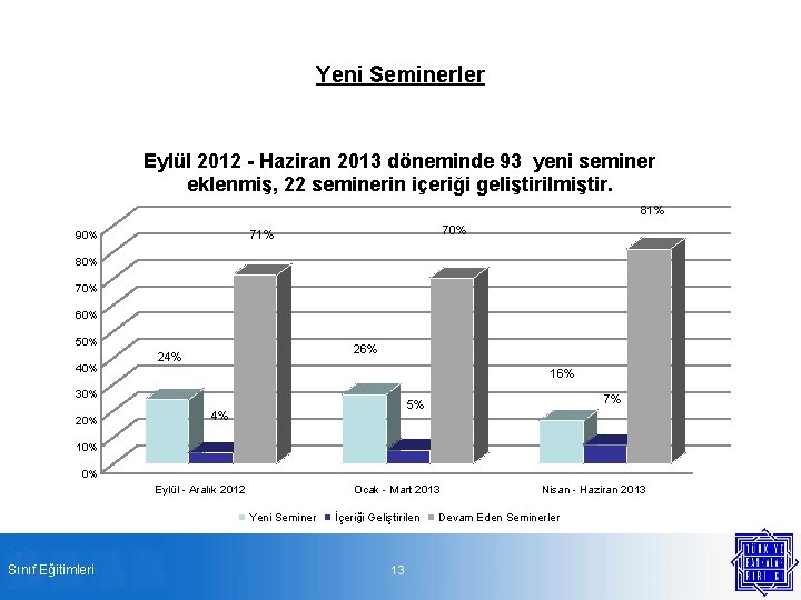 Yeni Seminerler Eylül 2012 - Haziran 2013 döneminde 93 yeni seminer eklenmiş, 22 seminerin