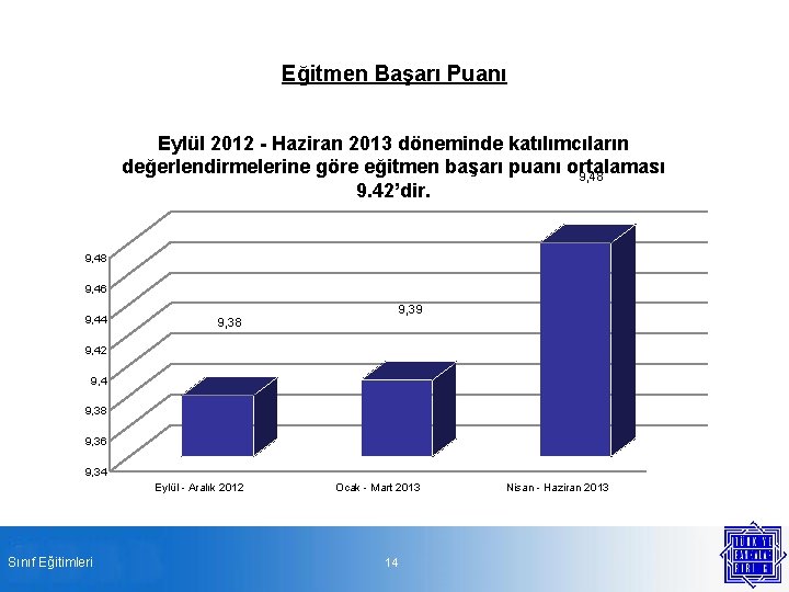 Eğitmen Başarı Puanı Eylül 2012 - Haziran 2013 döneminde katılımcıların değerlendirmelerine göre eğitmen başarı