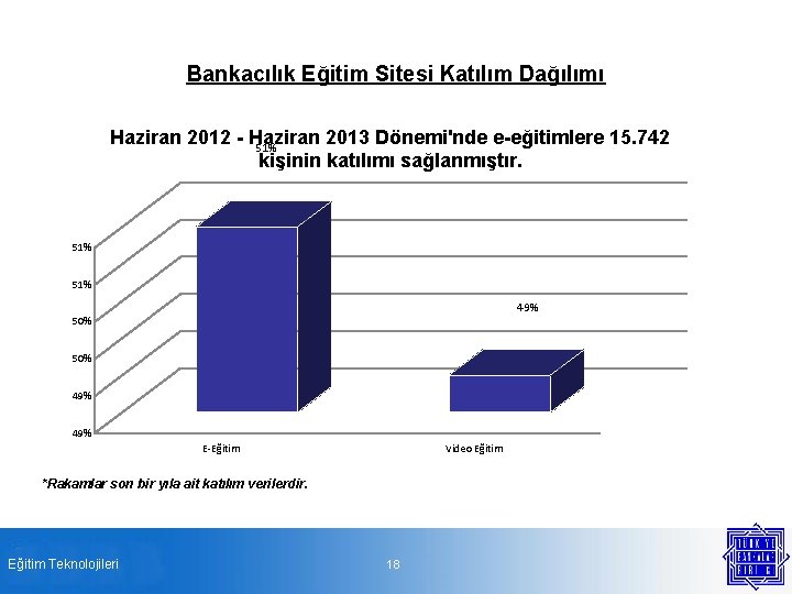 Bankacılık Eğitim Sitesi Katılım Dağılımı Haziran 2012 - Haziran 2013 Dönemi'nde e-eğitimlere 15. 742