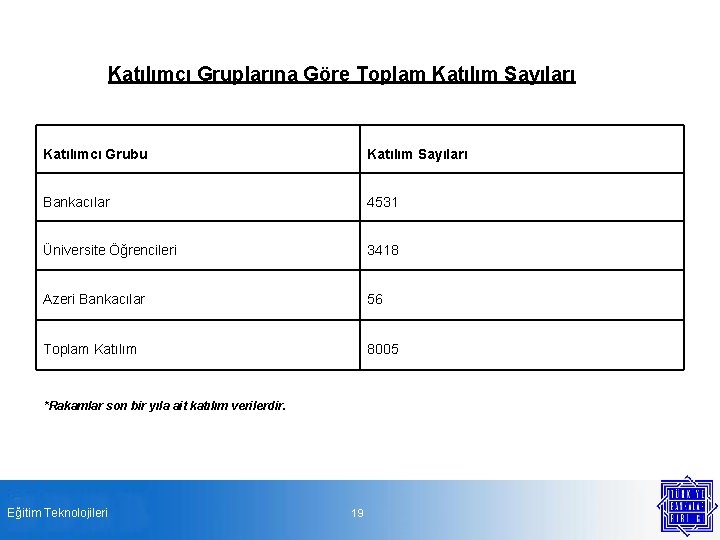 Katılımcı Gruplarına Göre Toplam Katılım Sayıları Katılımcı Grubu Katılım Sayıları Bankacılar 4531 Üniversite Öğrencileri