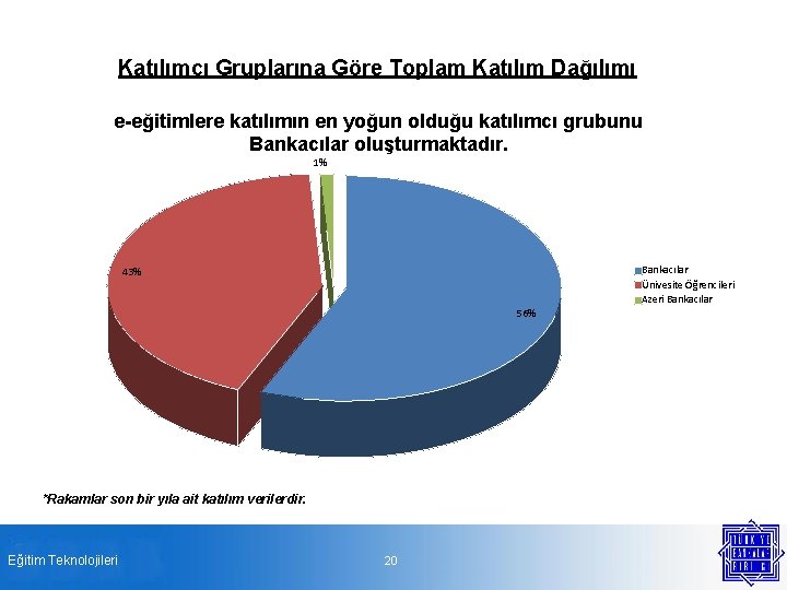 Katılımcı Gruplarına Göre Toplam Katılım Dağılımı e-eğitimlere katılımın en yoğun olduğu katılımcı grubunu Bankacılar