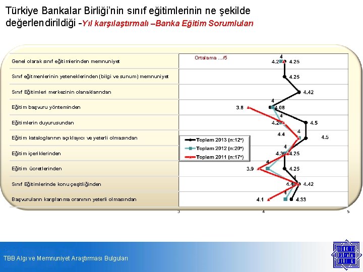 Türkiye Bankalar Birliği’nin sınıf eğitimlerinin ne şekilde değerlendirildiği -Yıl karşılaştırmalı –Banka Eğitim Sorumluları Genel