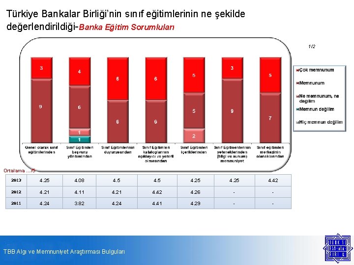 Türkiye Bankalar Birliği’nin sınıf eğitimlerinin ne şekilde değerlendirildiği-Banka Eğitim Sorumluları 1/2 Ortalama …/5 2013