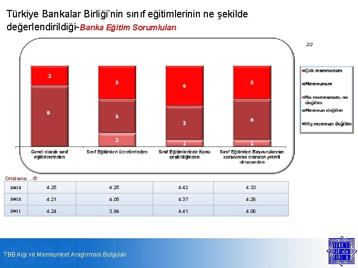 Türkiye Bankalar Birliği’nin sınıf eğitimlerinin ne şekilde değerlendirildiği-Banka Eğitim Sorumluları 2/2 Ortalama …/5 2013