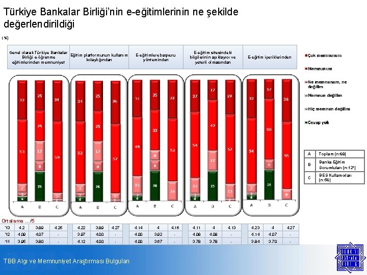 Türkiye Bankalar Birliği’nin e-eğitimlerinin ne şekilde değerlendirildiği (%) Genel olarak Türkiye Bankalar Eğitim platformunun