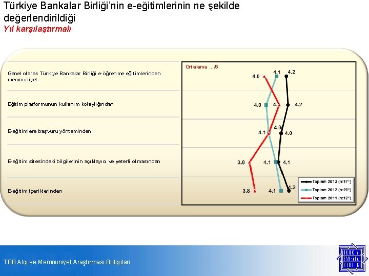 Türkiye Bankalar Birliği’nin e-eğitimlerinin ne şekilde değerlendirildiği Yıl karşılaştırmalı Ortalama …/5 Genel olarak Türkiye