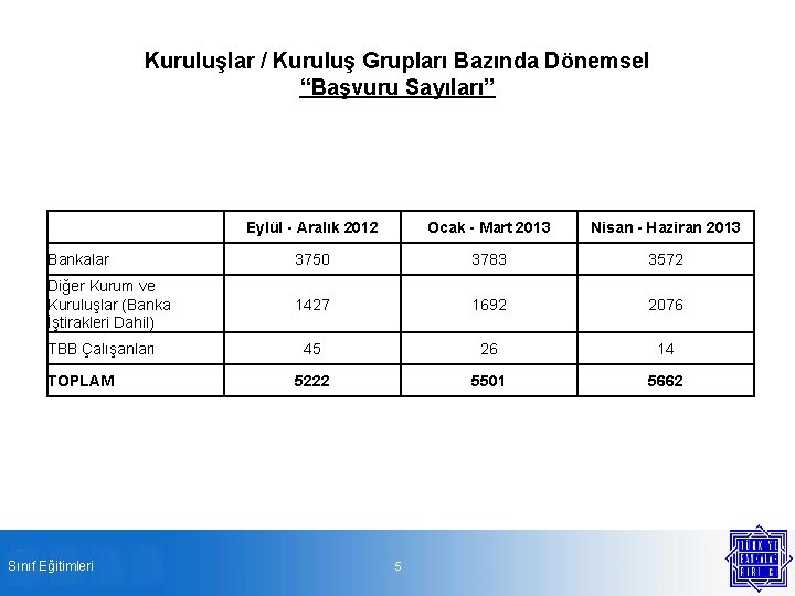 Kuruluşlar / Kuruluş Grupları Bazında Dönemsel “Başvuru Sayıları” Eylül - Aralık 2012 Ocak -