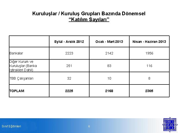 Kuruluşlar / Kuruluş Grupları Bazında Dönemsel “Katılım Sayıları” Eylül - Aralık 2012 Ocak -