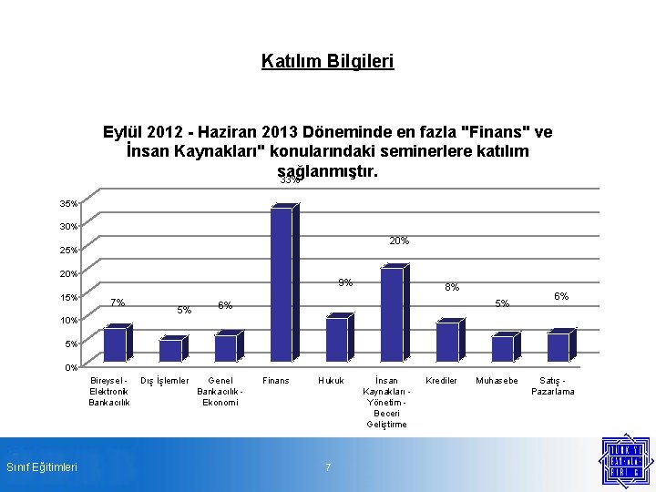 Katılım Bilgileri Eylül 2012 - Haziran 2013 Döneminde en fazla "Finans" ve İnsan Kaynakları"