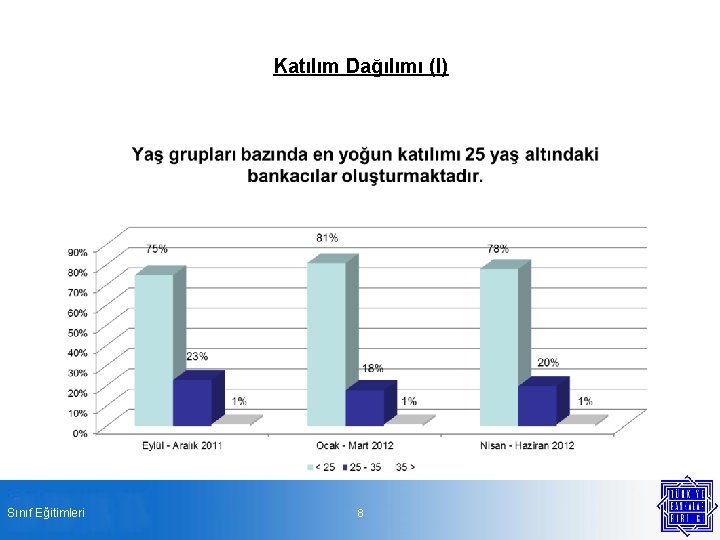 Katılım Dağılımı (I) Sınıf Eğitimleri 8 