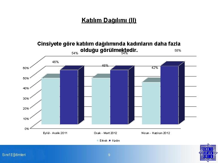 Katılım Dağılımı (II) Cinsiyete göre katılım dağılımında kadınların daha fazla 58% olduğu görülmektedir. 54%