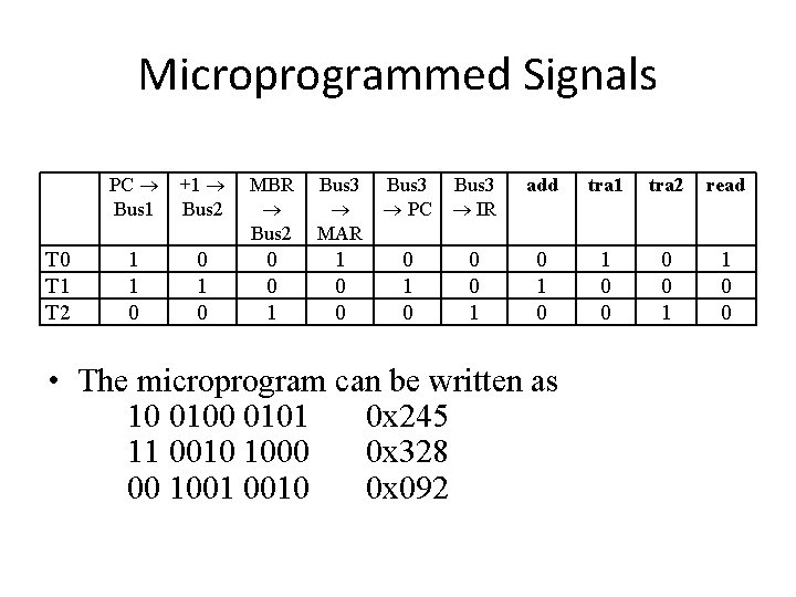 Microprogrammed Signals T 0 T 1 T 2 PC Bus 1 +1 Bus 2