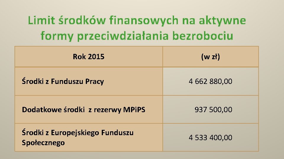 Limit środków finansowych na aktywne formy przeciwdziałania bezrobociu Rok 2015 Środki z Funduszu Pracy