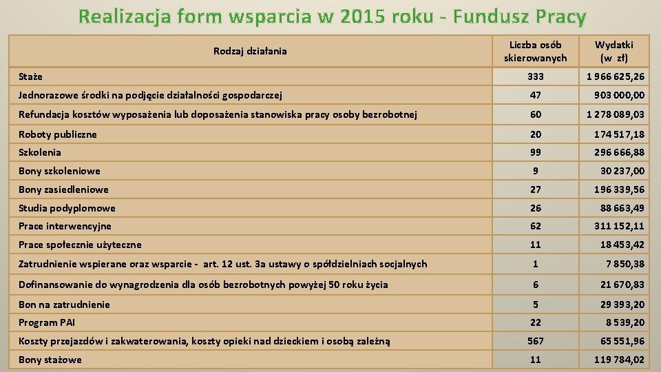 Realizacja form wsparcia w 2015 roku - Fundusz Pracy Liczba osób skierowanych Wydatki (w