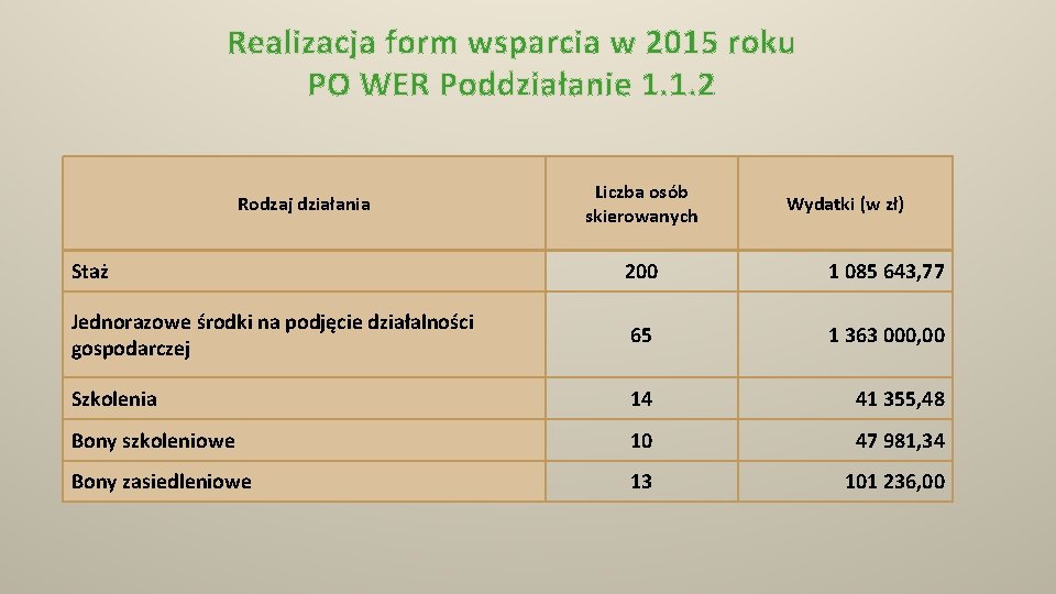 Realizacja form wsparcia w 2015 roku PO WER Poddziałanie 1. 1. 2 Rodzaj działania